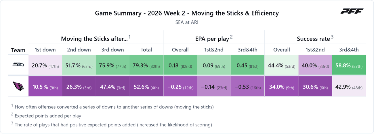 Seattle Seahawks @ Arizona Cardinals — PFF game summary: Moving the Sticks & Efficiency, 2026 Week 2