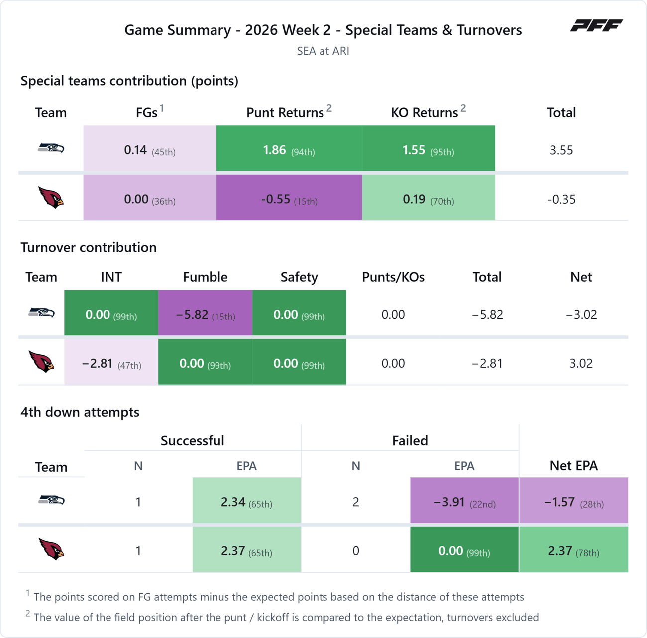 Seattle Seahawks @ Arizona Cardinals — PFF game summary: Special Teams & Turnovers, 2026 Week 2