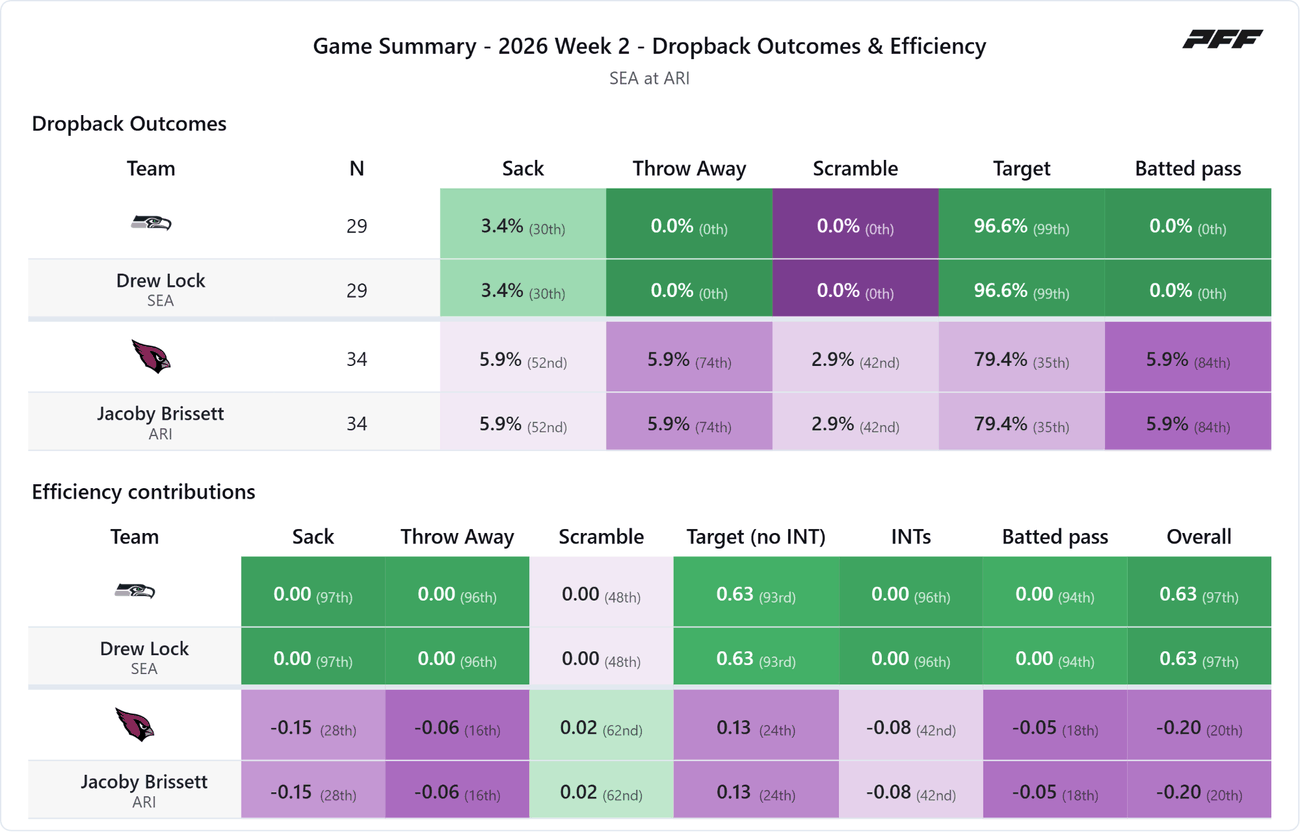 Seattle Seahawks @ Arizona Cardinals — PFF game summary: Dropback Outcomes & Efficiency, 2026 Week 2