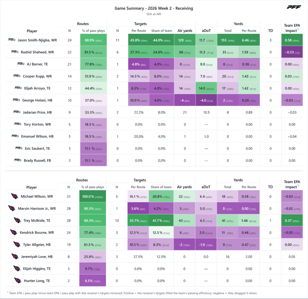 Seattle Seahawks @ Arizona Cardinals — PFF game summary: Receiving, 2026 Week 2