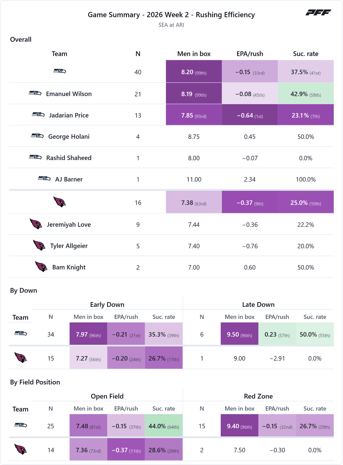 Seattle Seahawks @ Arizona Cardinals — PFF game summary: Rushing Efficiency, 2026 Week 2