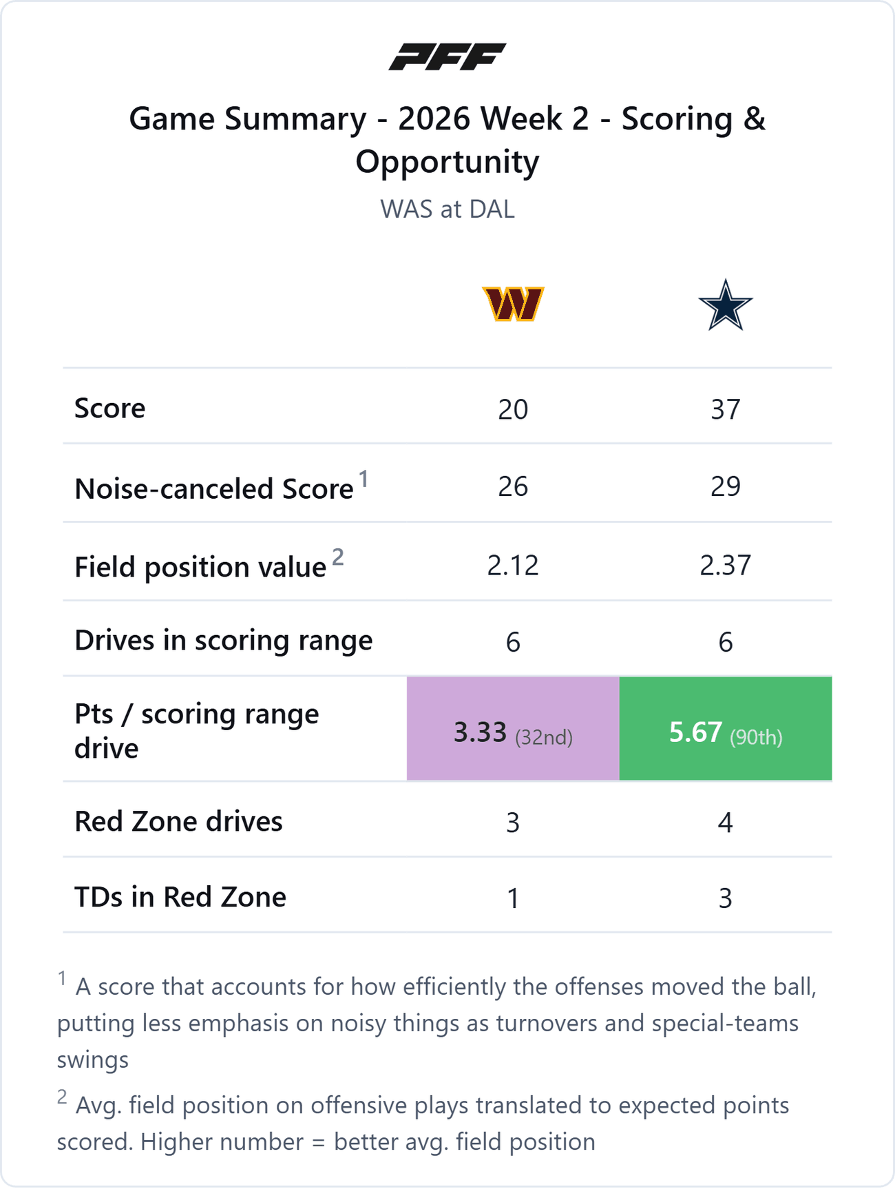 Washington Commanders @ Dallas Cowboys — PFF game summary: Scoring & Opportunity, 2026 Week 2