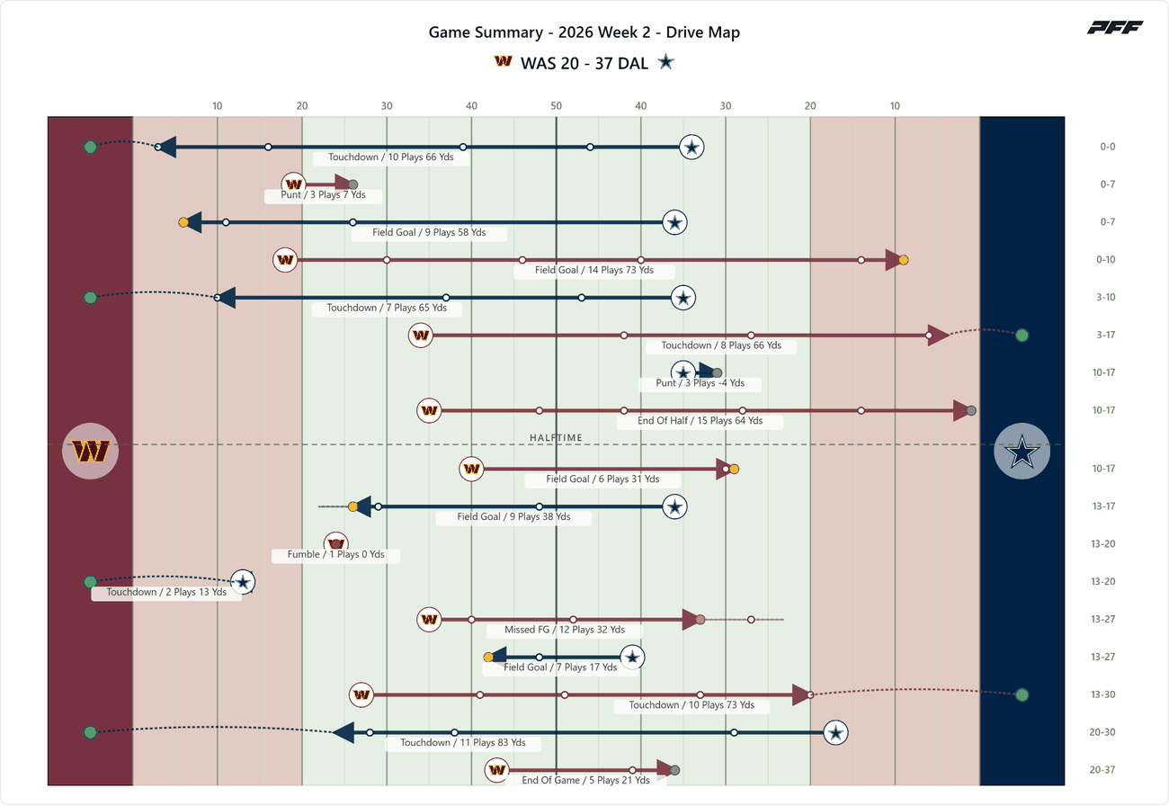 Washington Commanders @ Dallas Cowboys — PFF game summary: Drive Map, 2026 Week 2