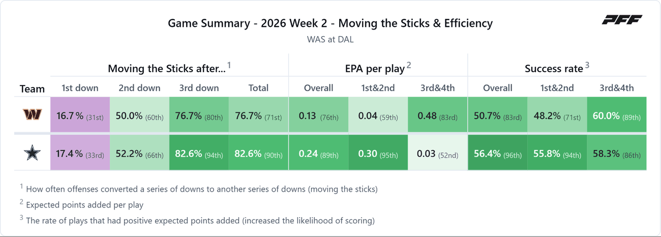 Washington Commanders @ Dallas Cowboys — PFF game summary: Moving the Sticks & Efficiency, 2026 Week 2