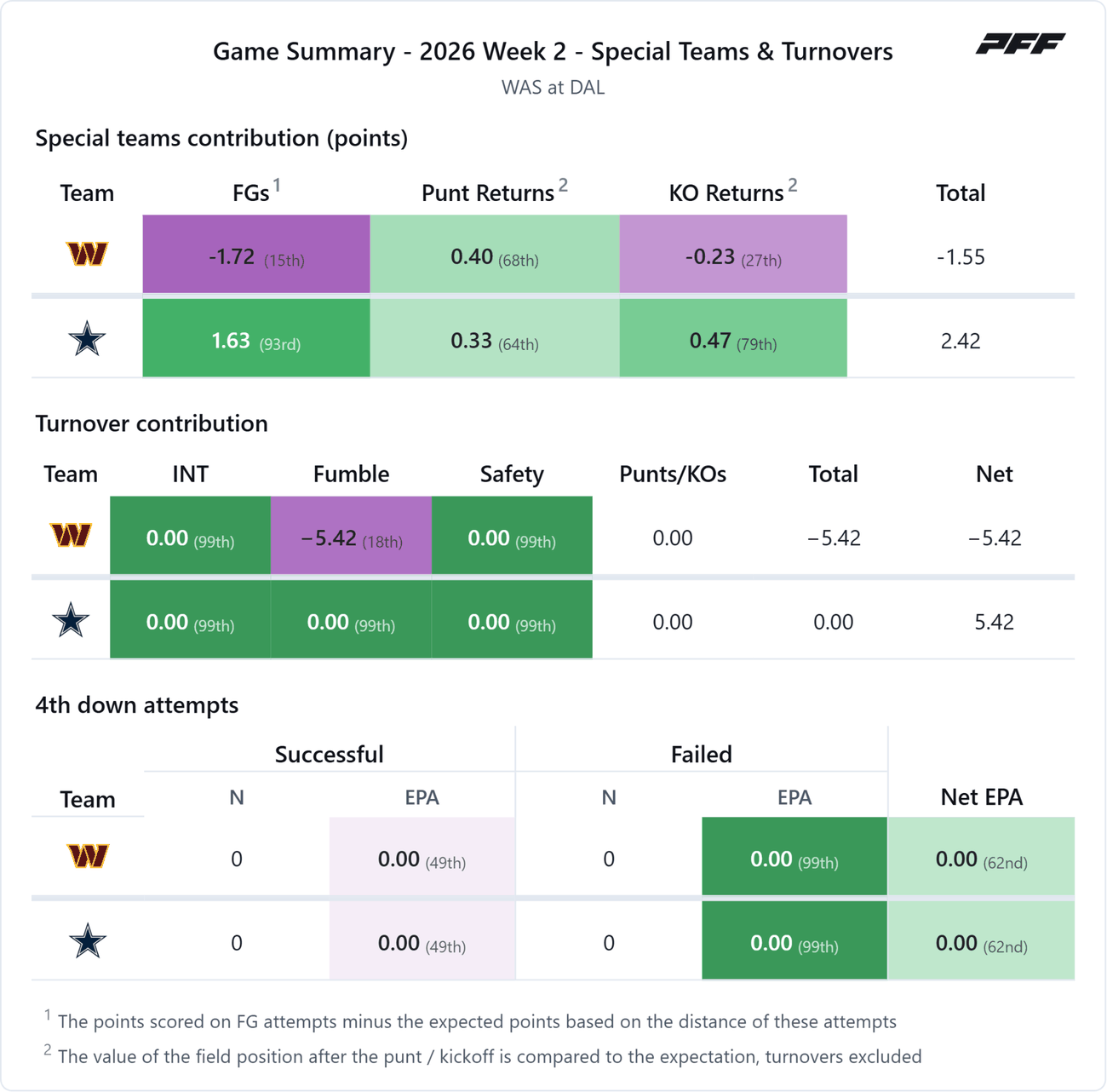 Washington Commanders @ Dallas Cowboys — PFF game summary: Special Teams & Turnovers, 2026 Week 2