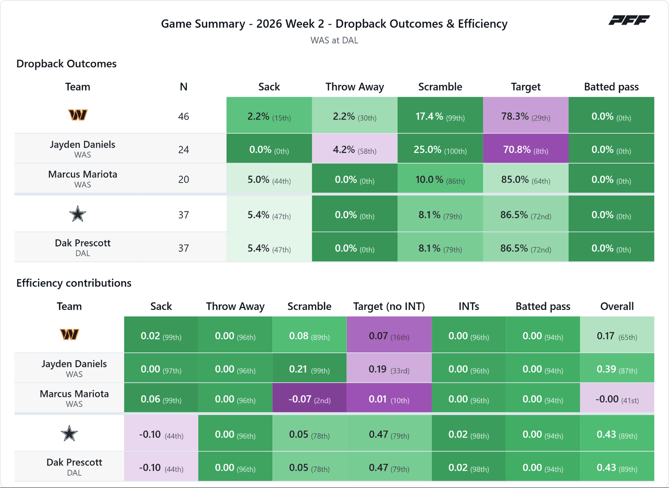 Washington Commanders @ Dallas Cowboys — PFF game summary: Dropback Outcomes & Efficiency, 2026 Week 2