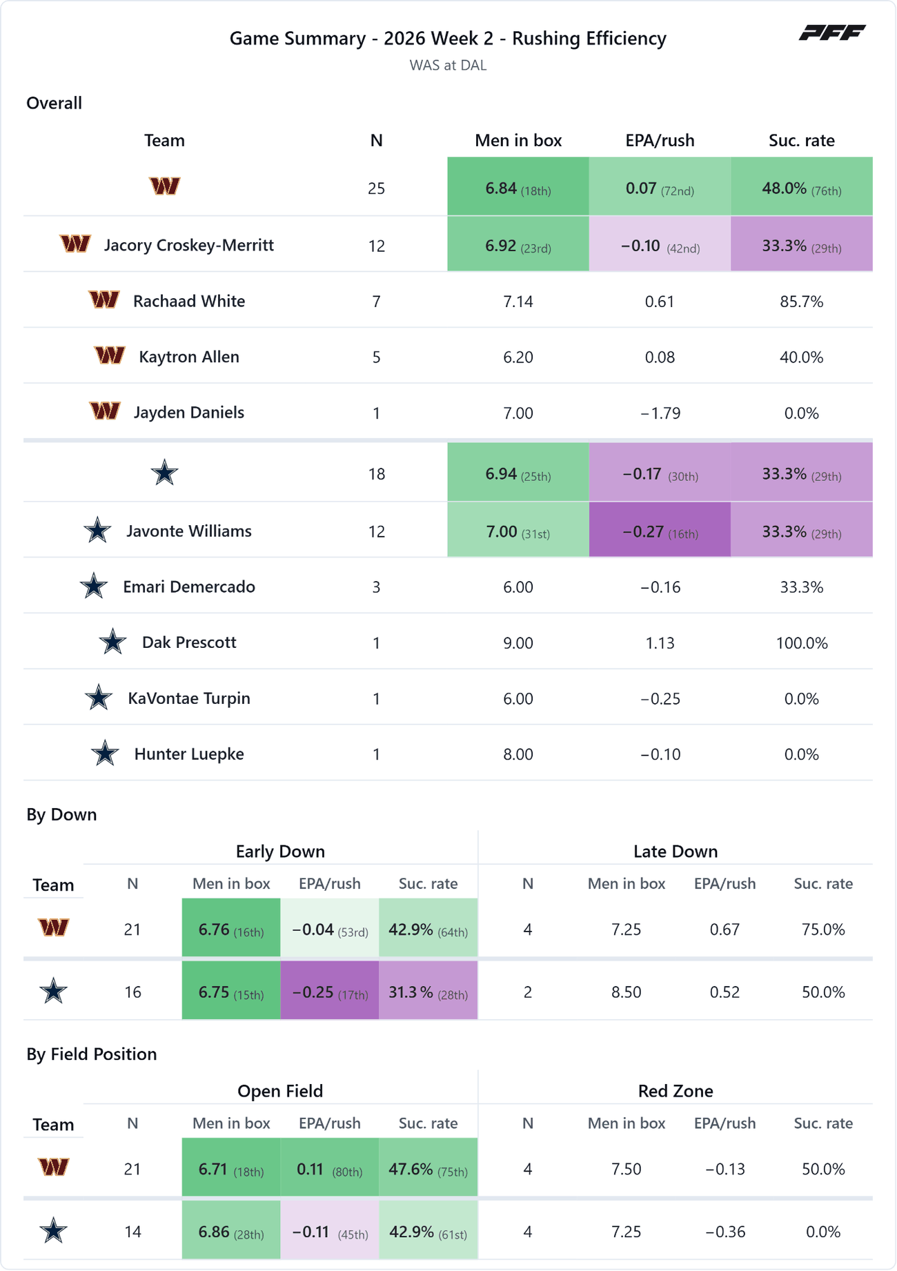 Washington Commanders @ Dallas Cowboys — PFF game summary: Rushing Efficiency, 2026 Week 2
