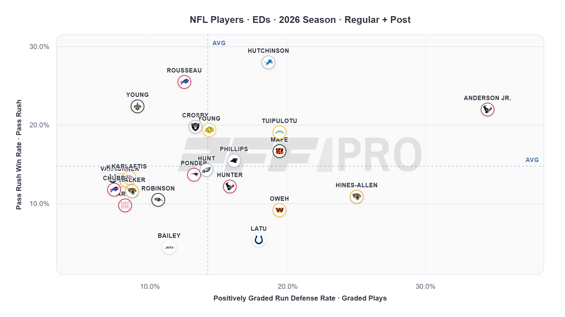 Will Anderson Jr. is pairing elite pass rush with dominant run defense