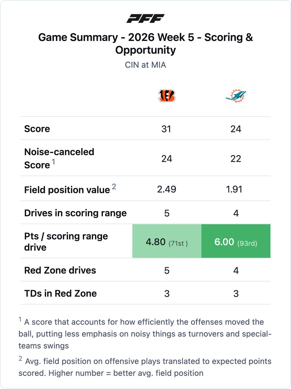 Cincinnati Bengals @ Miami Dolphins PFF game summary chart 1 of 7