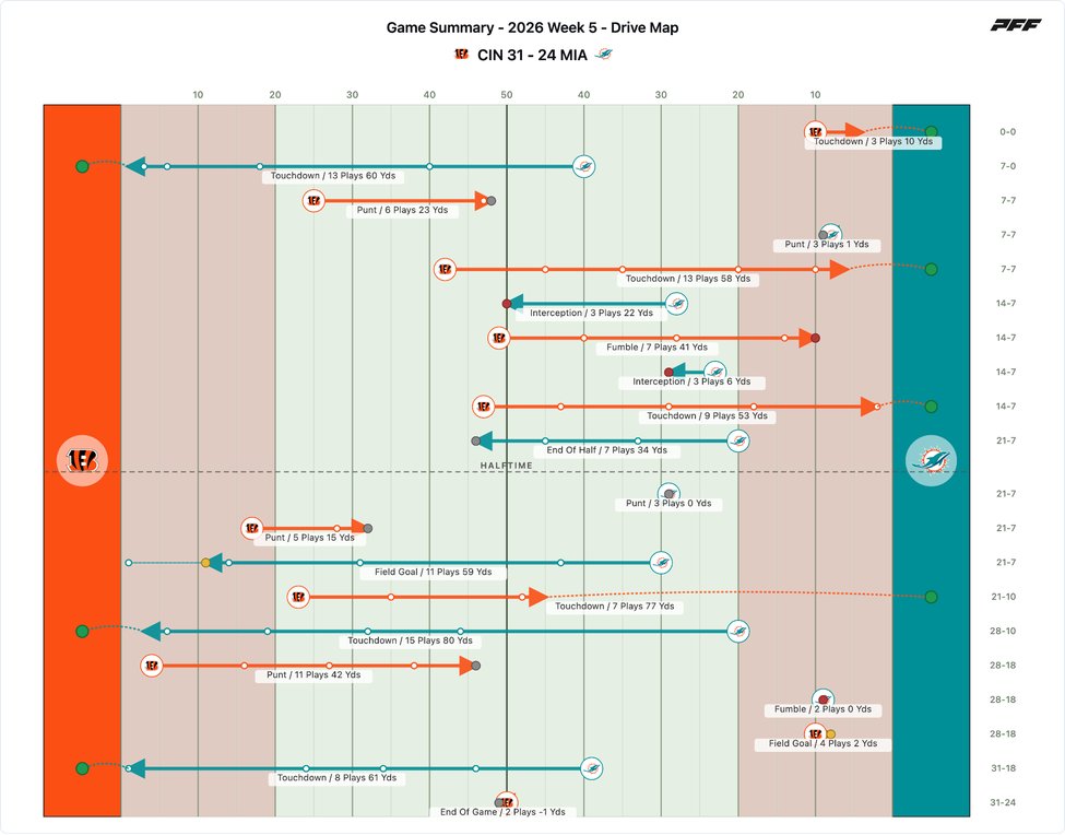 Cincinnati Bengals @ Miami Dolphins PFF game summary chart 2 of 7
