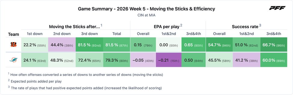 Cincinnati Bengals @ Miami Dolphins PFF game summary chart 3 of 7