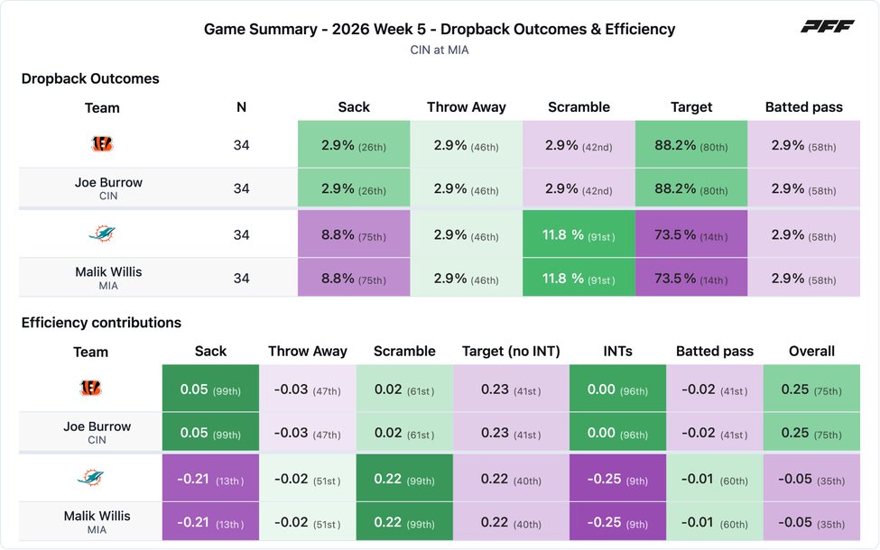 Cincinnati Bengals @ Miami Dolphins PFF game summary chart 5 of 7