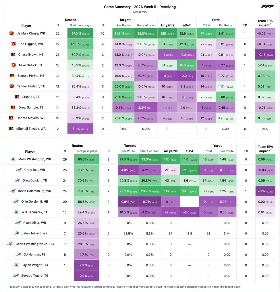 Cincinnati Bengals @ Miami Dolphins PFF game summary chart 6 of 7