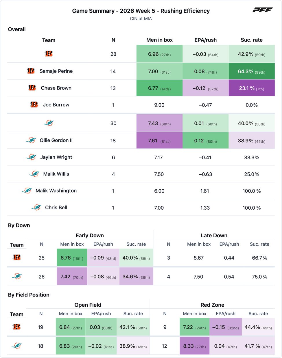 Cincinnati Bengals @ Miami Dolphins PFF game summary chart 7 of 7
