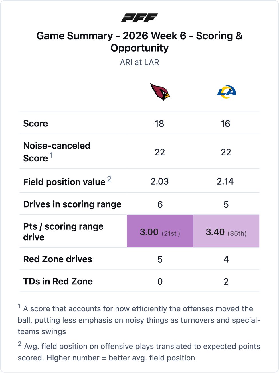 Arizona Cardinals @ Los Angeles Rams PFF game summary chart 1 of 7