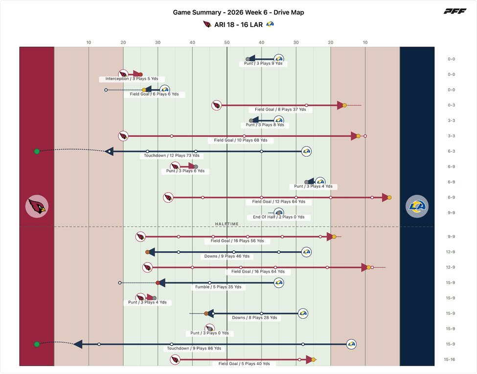 Arizona Cardinals @ Los Angeles Rams PFF game summary chart 2 of 7