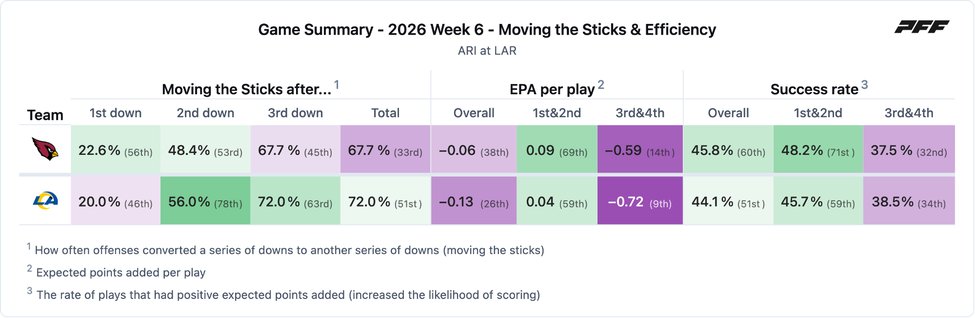 Arizona Cardinals @ Los Angeles Rams PFF game summary chart 3 of 7