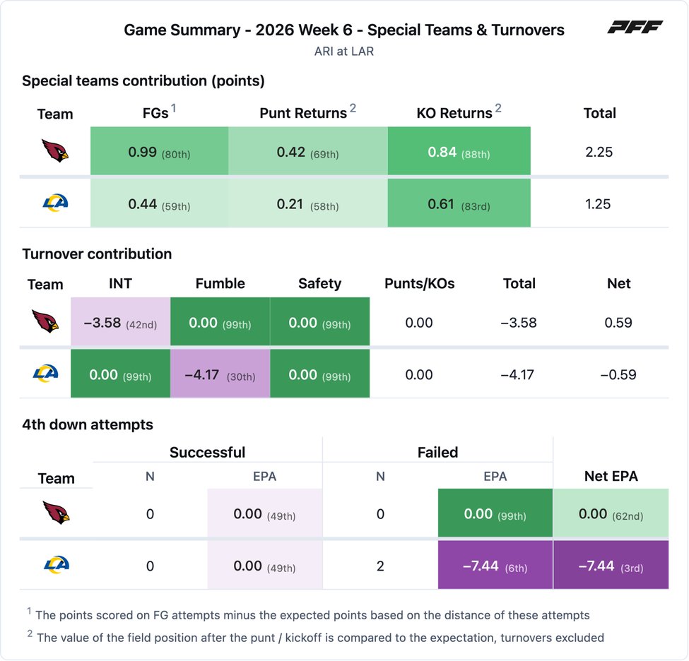 Arizona Cardinals @ Los Angeles Rams PFF game summary chart 4 of 7