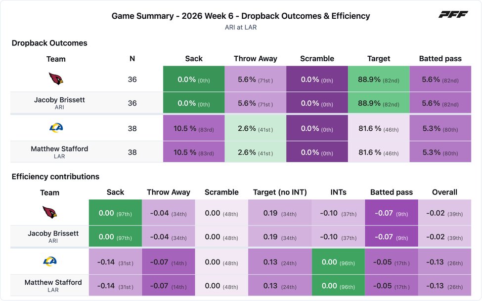 Arizona Cardinals @ Los Angeles Rams PFF game summary chart 5 of 7