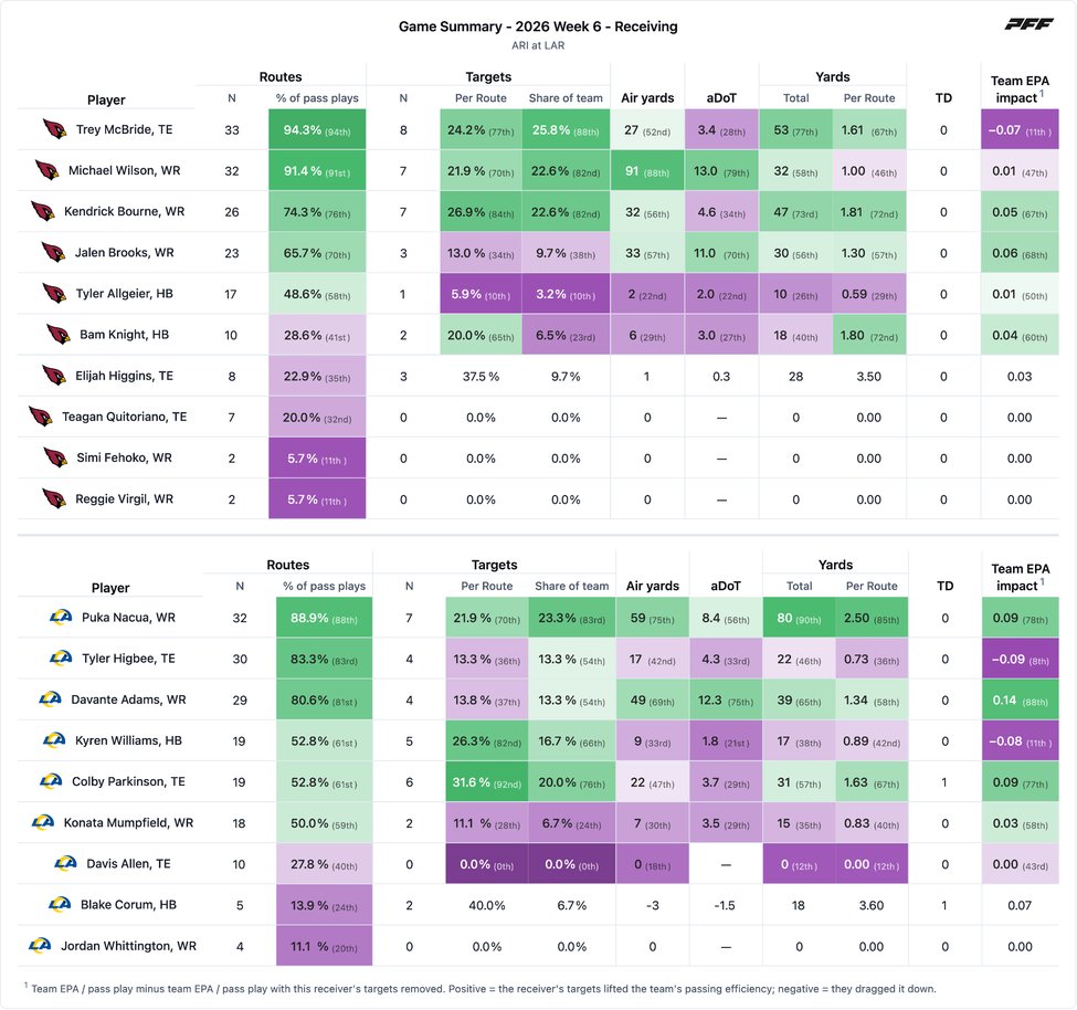 Arizona Cardinals @ Los Angeles Rams PFF game summary chart 6 of 7