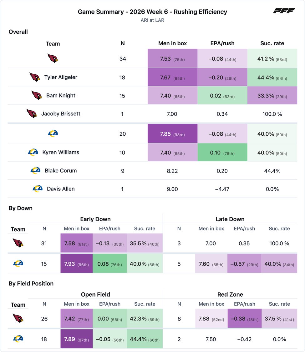 Arizona Cardinals @ Los Angeles Rams PFF game summary chart 7 of 7