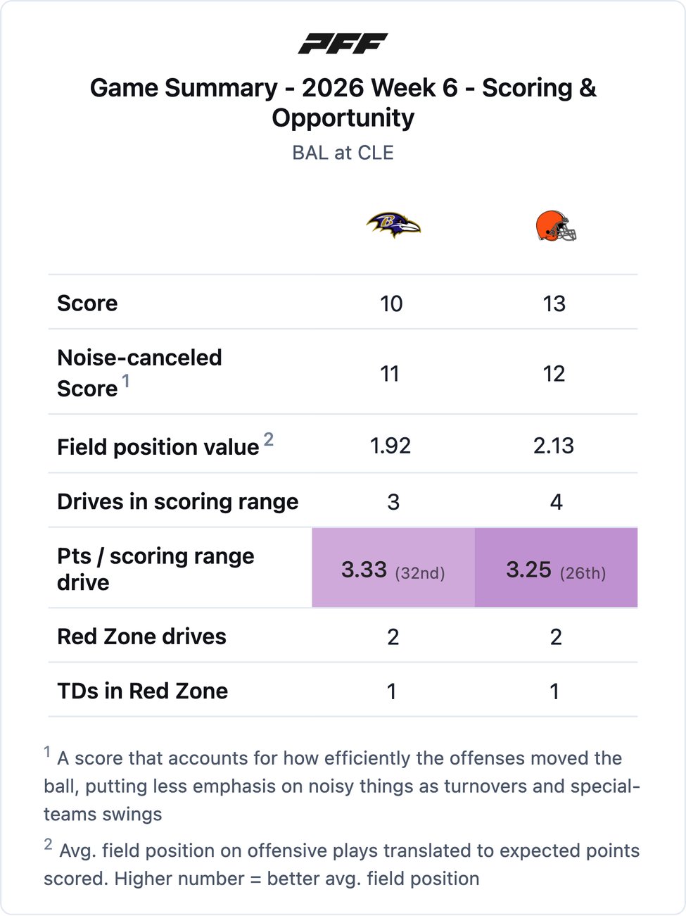 Baltimore Ravens @ Cleveland Browns PFF game summary chart 1 of 7