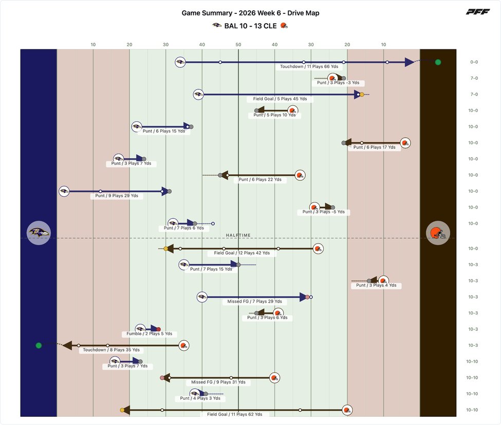 Baltimore Ravens @ Cleveland Browns PFF game summary chart 2 of 7