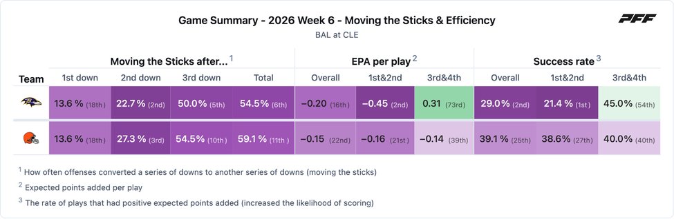 Baltimore Ravens @ Cleveland Browns PFF game summary chart 3 of 7