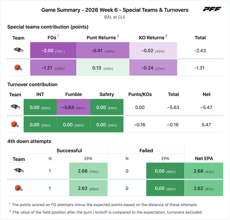 Baltimore Ravens @ Cleveland Browns PFF game summary chart 4 of 7