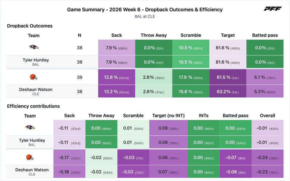 Baltimore Ravens @ Cleveland Browns PFF game summary chart 5 of 7