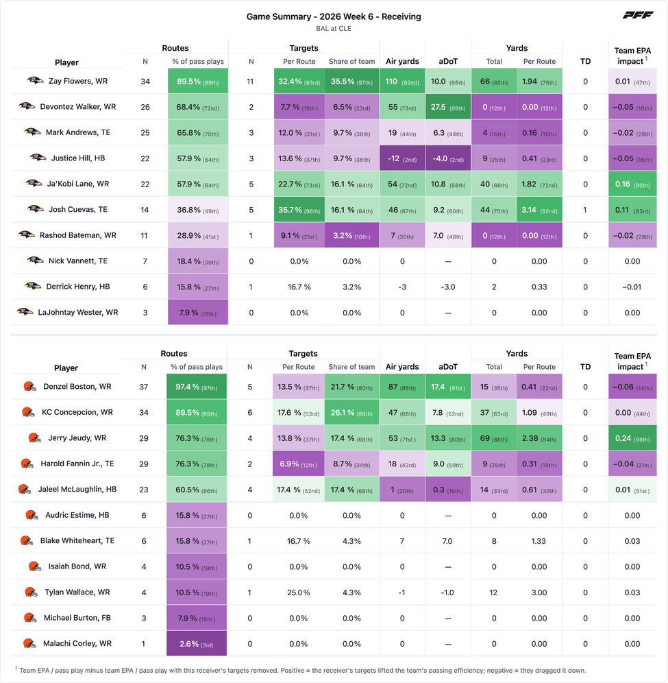 Baltimore Ravens @ Cleveland Browns PFF game summary chart 6 of 7