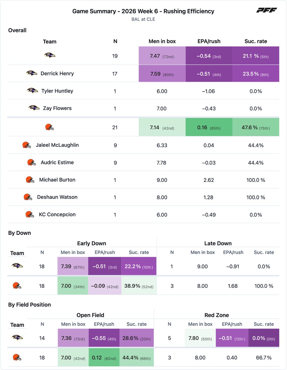 Baltimore Ravens @ Cleveland Browns PFF game summary chart 7 of 7
