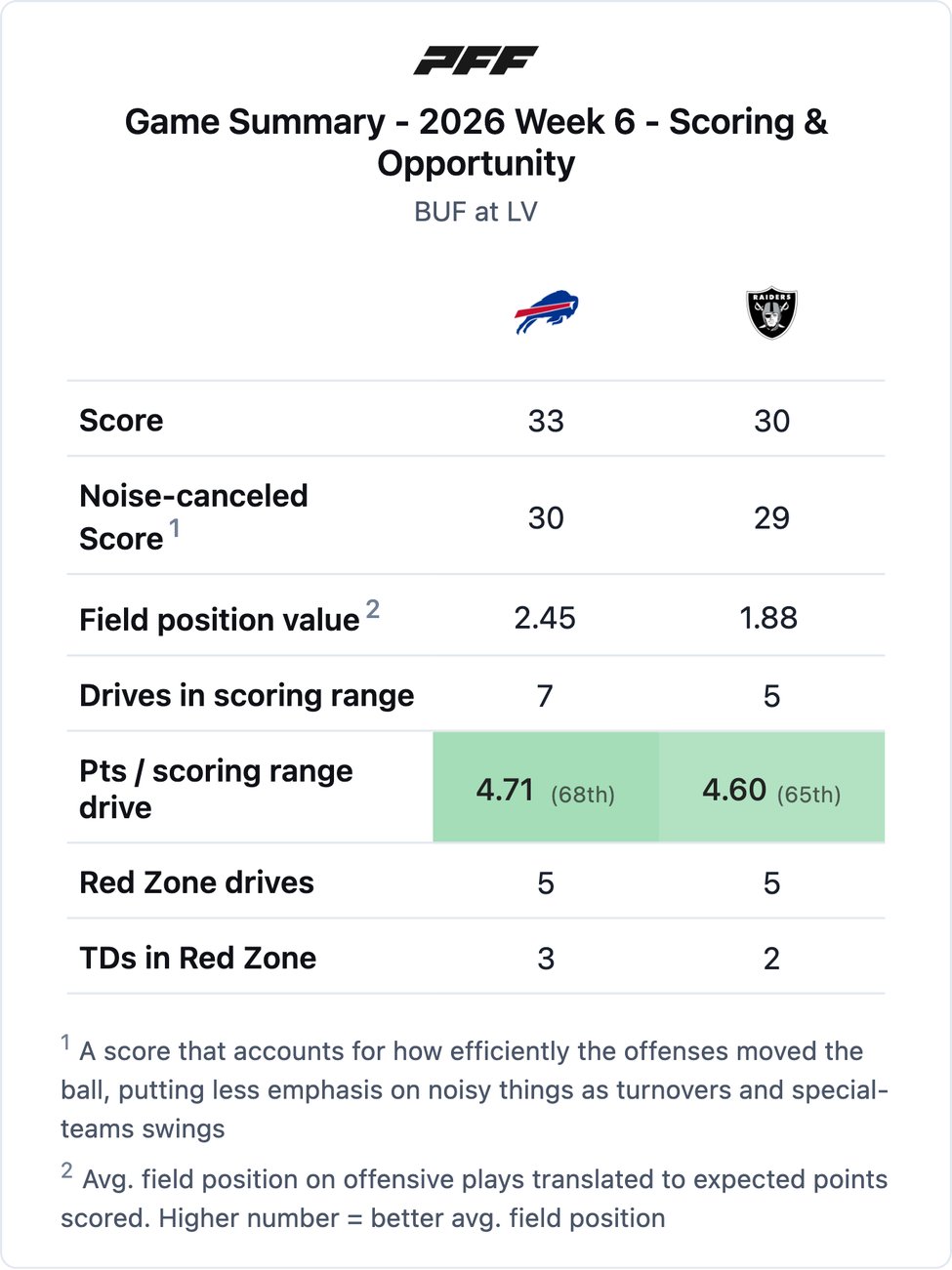Buffalo Bills @ Las Vegas Raiders PFF game summary chart 1 of 7