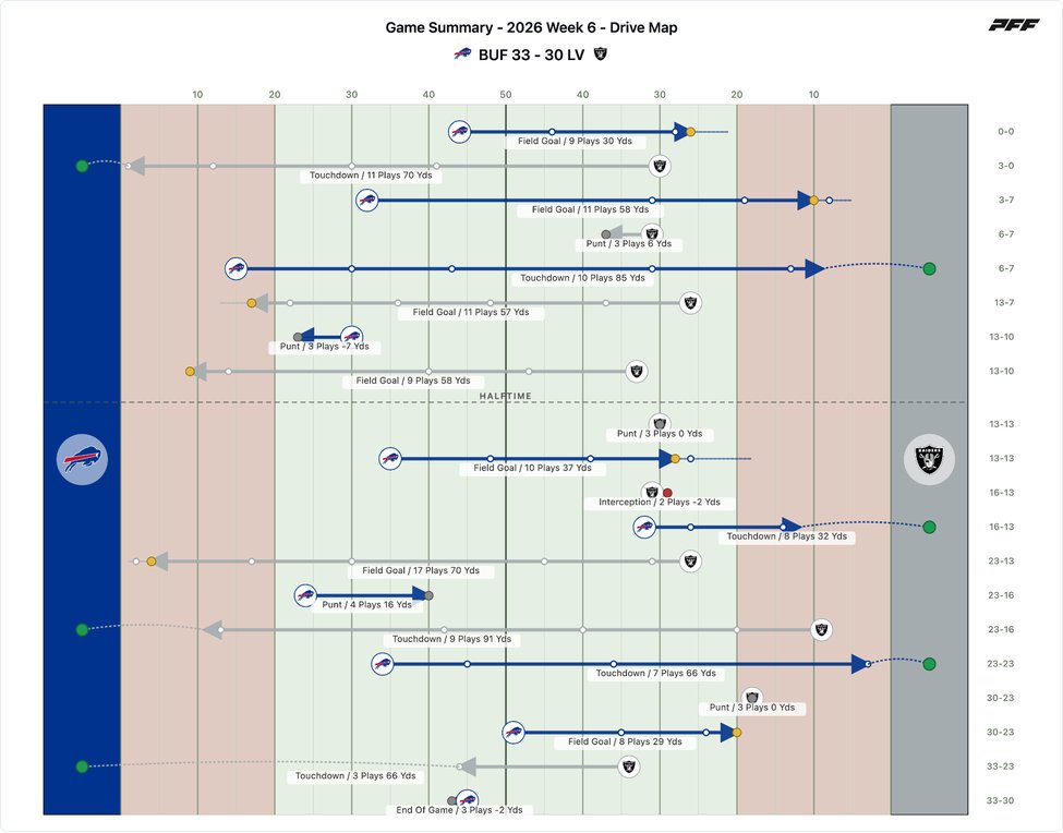 Buffalo Bills @ Las Vegas Raiders PFF game summary chart 2 of 7
