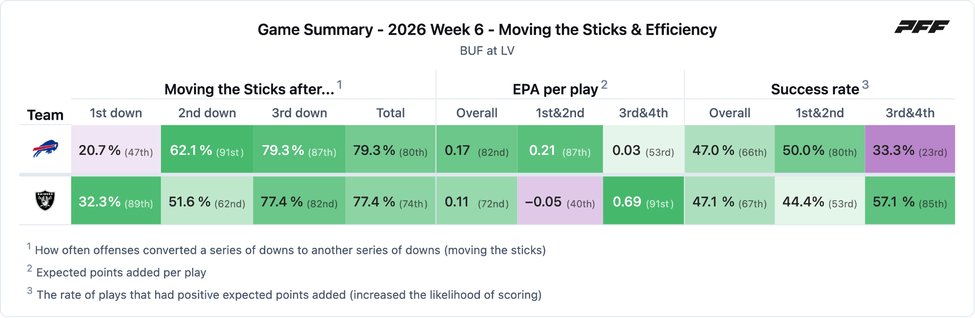 Buffalo Bills @ Las Vegas Raiders PFF game summary chart 3 of 7