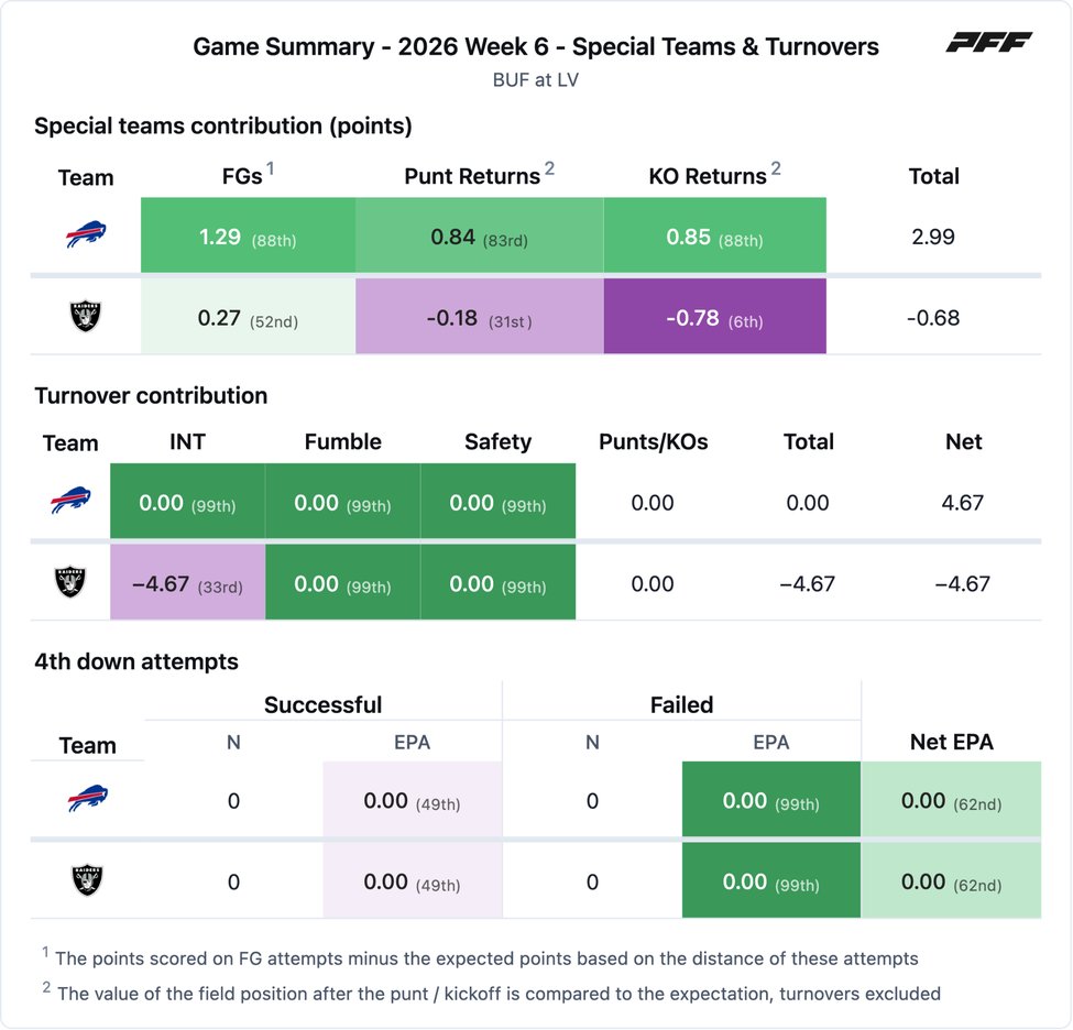 Buffalo Bills @ Las Vegas Raiders PFF game summary chart 4 of 7