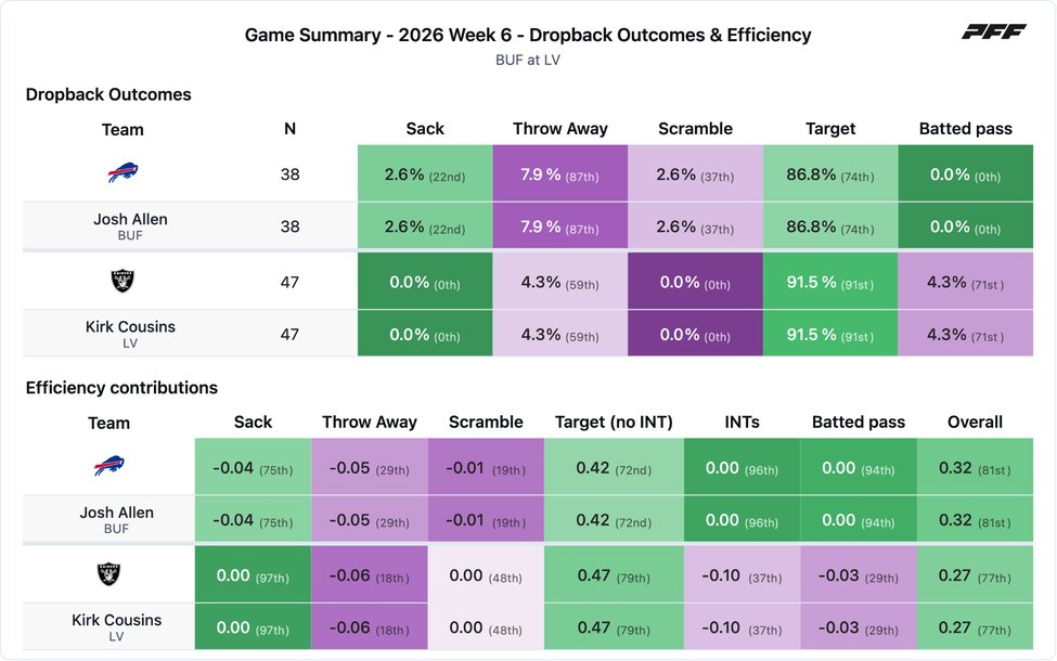 Buffalo Bills @ Las Vegas Raiders PFF game summary chart 5 of 7