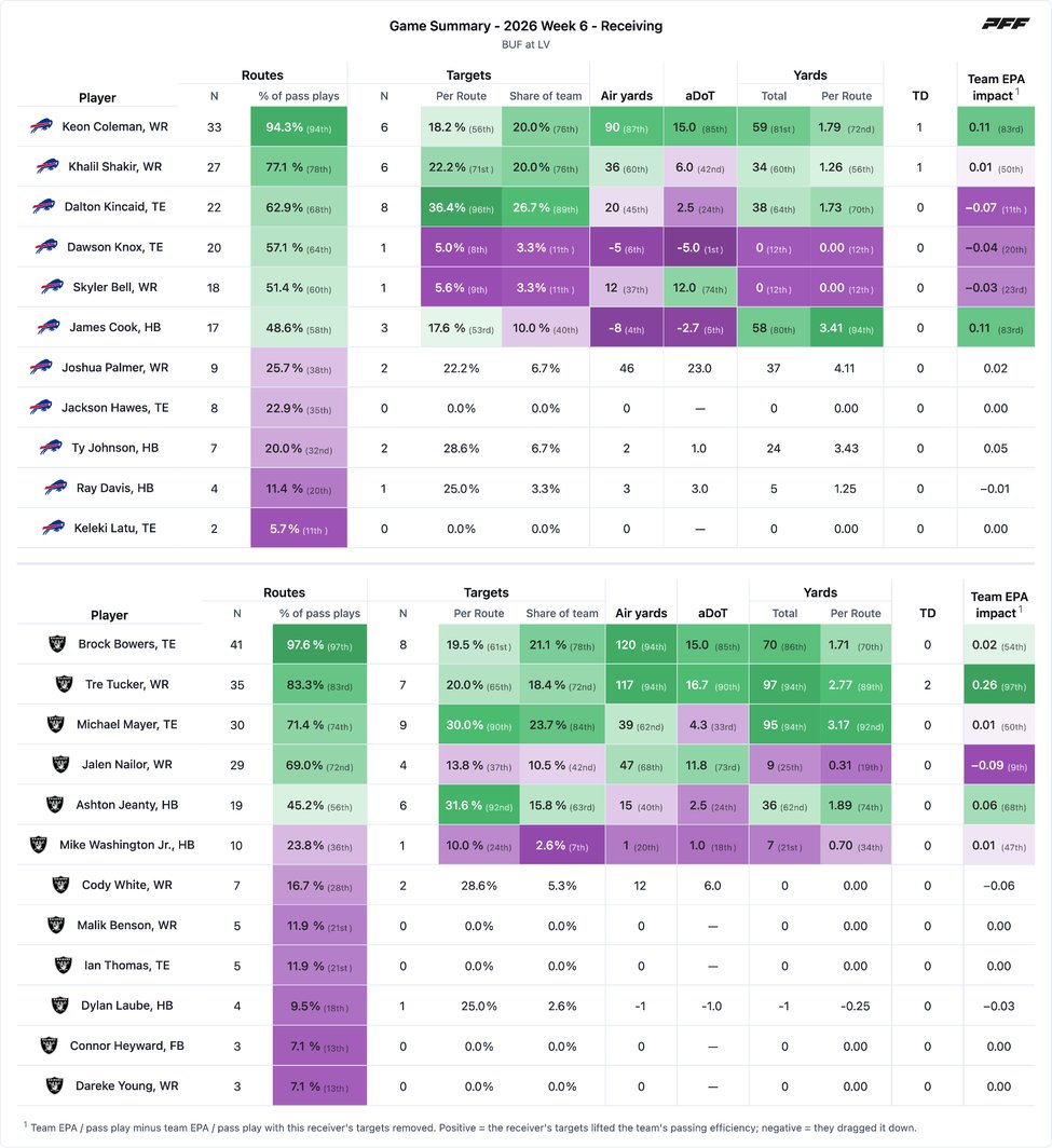 Buffalo Bills @ Las Vegas Raiders PFF game summary chart 6 of 7