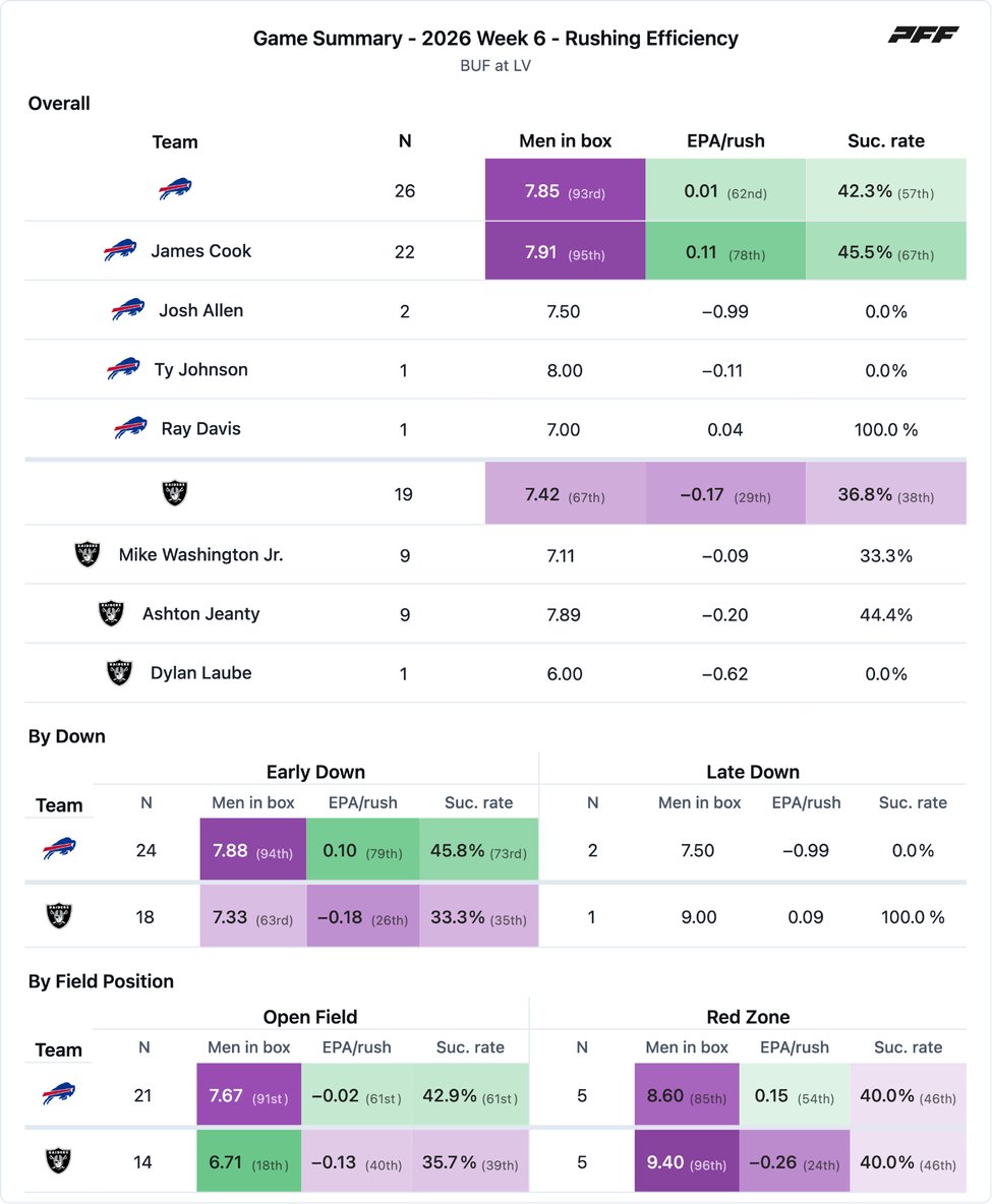 Buffalo Bills @ Las Vegas Raiders PFF game summary chart 7 of 7