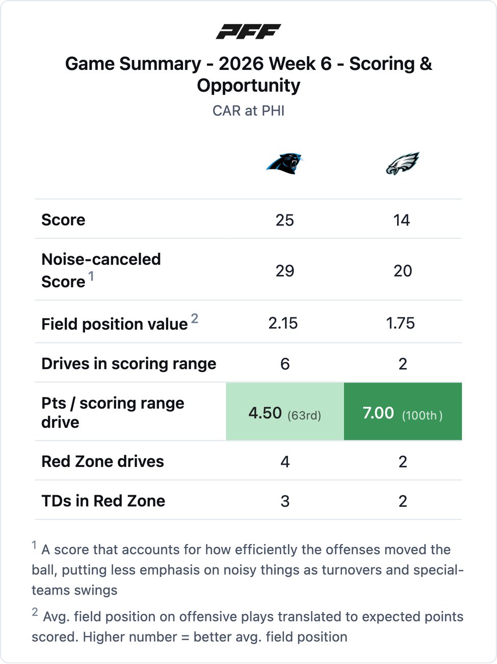 Carolina Panthers @ Philadelphia Eagles PFF game summary chart 1 of 7