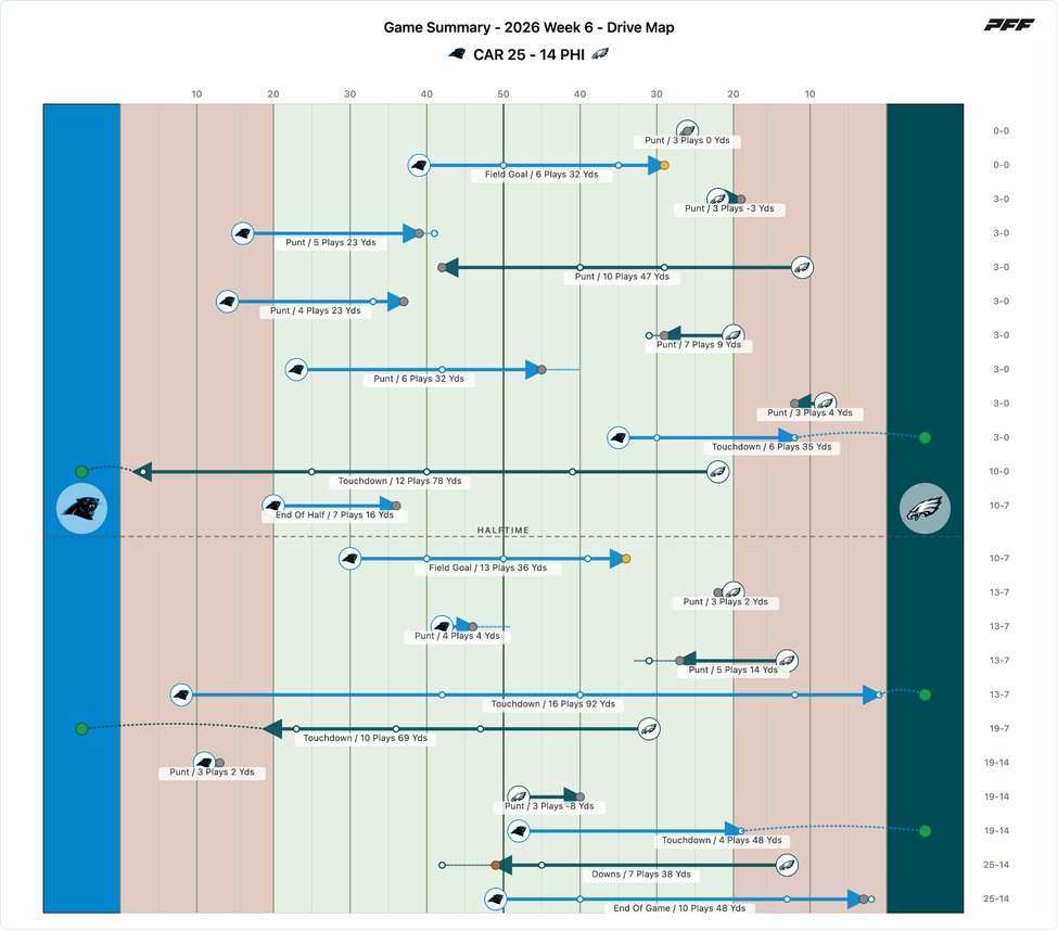Carolina Panthers @ Philadelphia Eagles PFF game summary chart 2 of 7