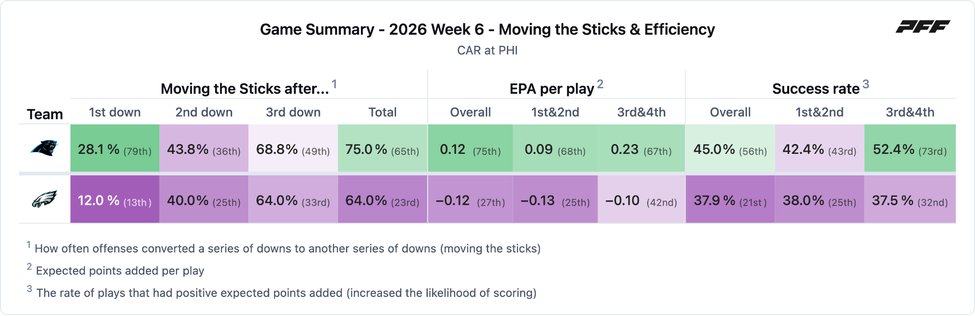 Carolina Panthers @ Philadelphia Eagles PFF game summary chart 3 of 7