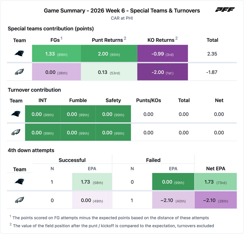 Carolina Panthers @ Philadelphia Eagles PFF game summary chart 4 of 7