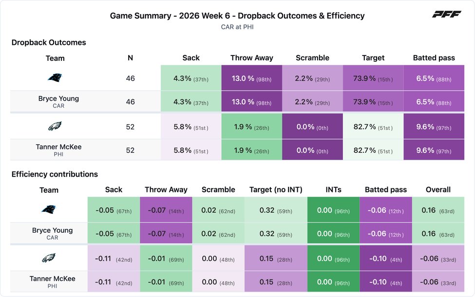 Carolina Panthers @ Philadelphia Eagles PFF game summary chart 5 of 7