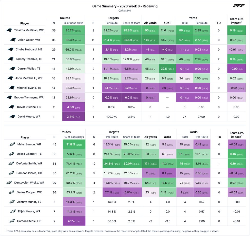 Carolina Panthers @ Philadelphia Eagles PFF game summary chart 6 of 7