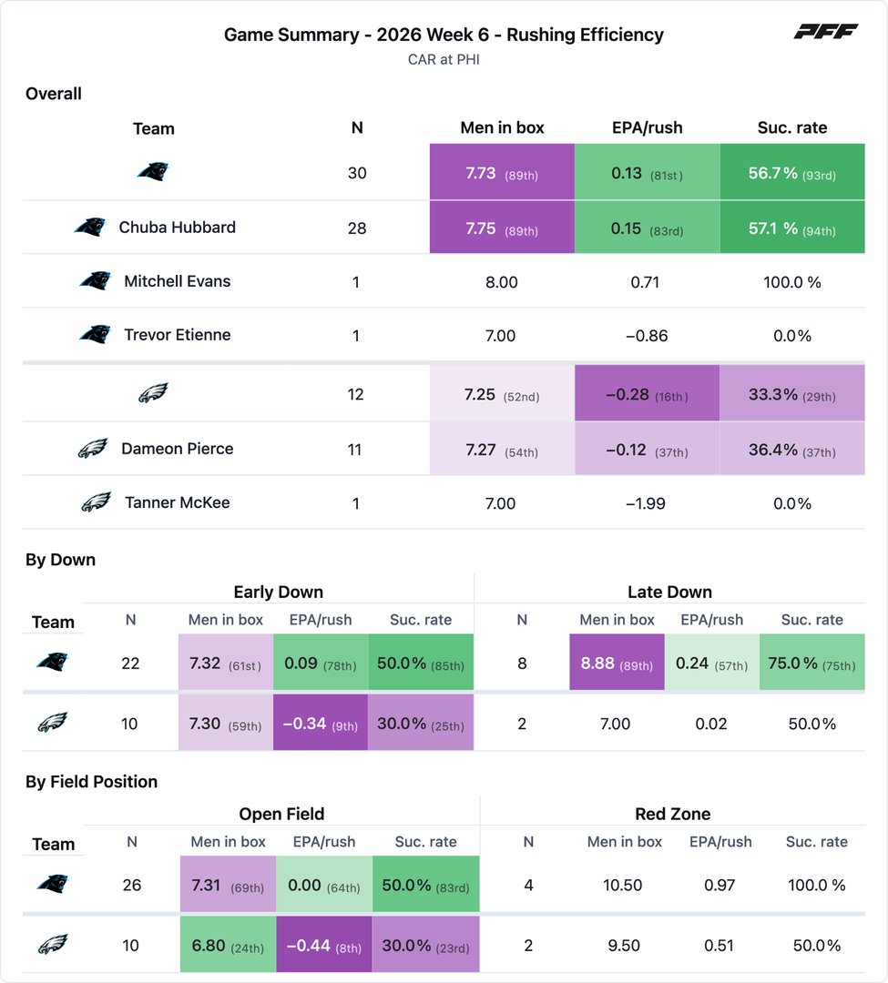 Carolina Panthers @ Philadelphia Eagles PFF game summary chart 7 of 7