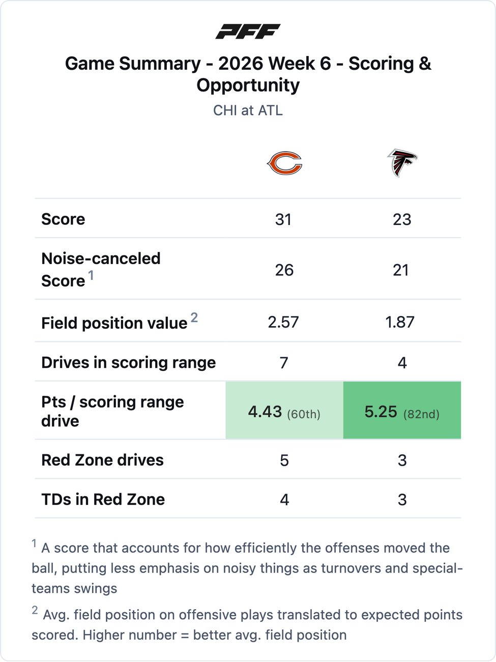 Chicago Bears @ Atlanta Falcons PFF game summary chart 1 of 7