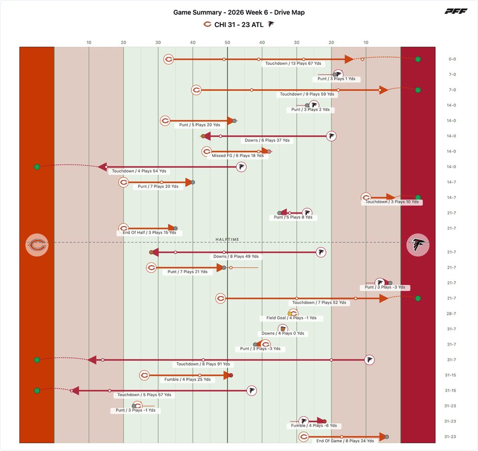 Chicago Bears @ Atlanta Falcons PFF game summary chart 2 of 7
