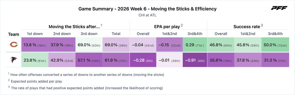 Chicago Bears @ Atlanta Falcons PFF game summary chart 3 of 7