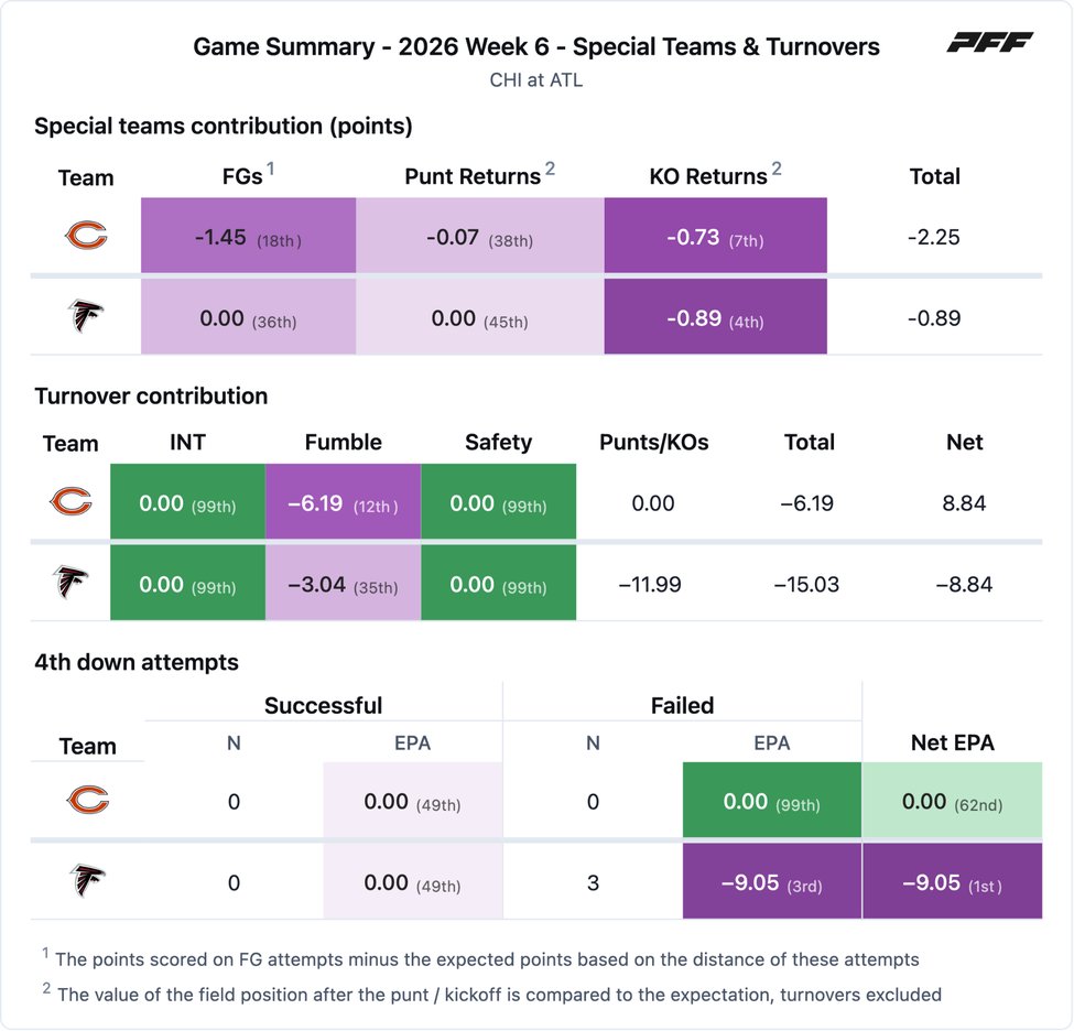Chicago Bears @ Atlanta Falcons PFF game summary chart 4 of 7